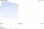 锡林郭勒盟港股银行股走强，青岛银行涨超7%，摩根大通看好中资银行股