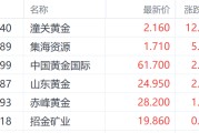 锡林郭勒盟特朗普钢铁关税翻倍至50%提振金价 潼关黄金大涨超12%领跑市场