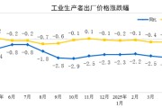 锡林郭勒盟国家统计局：2025年5月份工业生产者出厂价格同比下降3.3%