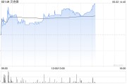 锡林郭勒盟贝克微盘中涨超8%再创新高 配售所得将用于上游业务拓展