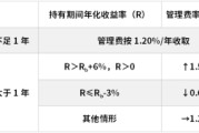锡林郭勒盟鹏华基金首只浮动费率产品值得买吗？袁航代表作4年亏11%，给基民亏11亿收管理费2.4亿