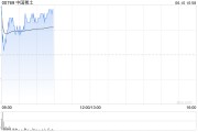 锡林郭勒盟中国稀土早盘涨近12% 昨日放量飙升60%稀土出口或迎积极信号
