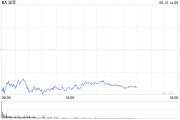 锡林郭勒盟波音股价一度下跌5.9% 印度航空一架客机坠毁