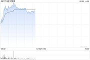 锡林郭勒盟阅文集团早盘涨逾7% 近日收购艺画开天26.67%股权