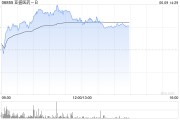 锡林郭勒盟亚盛医药-B盘中涨超7% 股价创历史新高