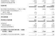 锡林郭勒盟富卫集团四闯港股IPO：通过私募股权融资及次级债“续命” 勉强扭亏背后财务表现仍欠佳
