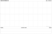 锡林郭勒盟快狗打车拟1192.26万港元收购必事达资讯科技100%股权