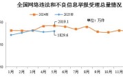 锡林郭勒盟2025年5月全国受理网络违法和不良信息举报1829.6万件