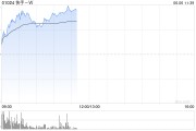 锡林郭勒盟快手-W早盘持续上涨逾6% 花旗维持“买入”评级