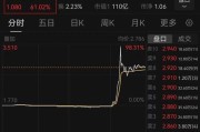 锡林郭勒盟突然暴涨近100%！一则消息引爆