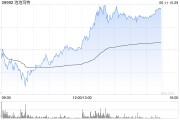 锡林郭勒盟泡泡玛特午后一度涨超4%，股价续创历史新高，大摩预计泡泡玛特将成为规模增长最快的全球消费品牌