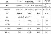 锡林郭勒盟泽璟制药ZG005两项研究入选口头报告 单药二线治疗宫颈癌数据优于卡度尼利单抗 | 2025ASCO