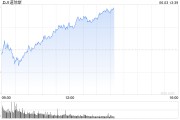 锡林郭勒盟早盘：美股涨跌不一 纳指上涨0.4%
