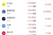 锡林郭勒盟周一热门中概股普涨 台积电涨0.87%，阿里巴巴涨1.79%
