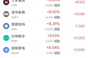 锡林郭勒盟周三热门中概股多数上涨 台积电涨2.44%，阿里巴巴涨3.89%