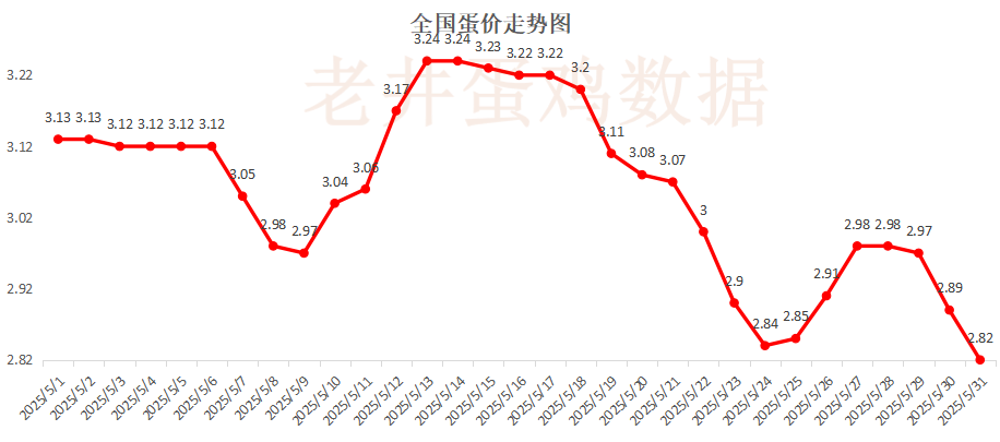 老井扯鸡蛋(📖)：昨日全国鸡蛋均价下跌 、淘汰鸡均价稳中有跌！