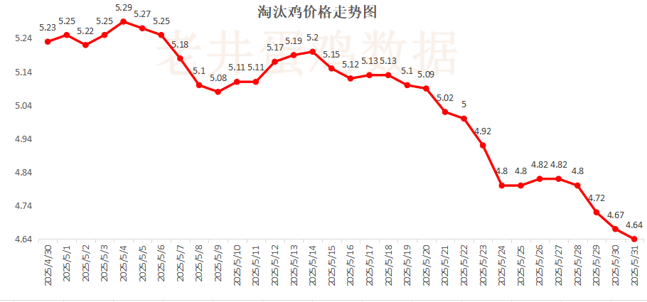 老井扯鸡蛋：昨日全国鸡蛋均价下跌 、(🕡)淘汰鸡均价稳中有跌！