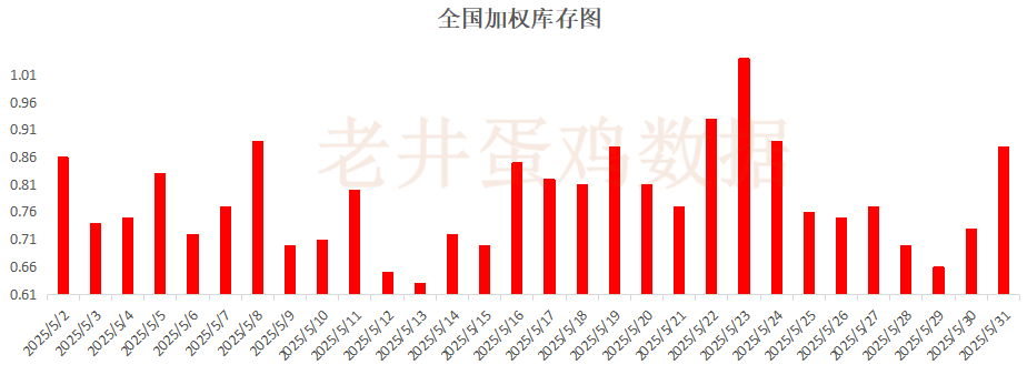 老井扯鸡蛋：昨日全国鸡蛋均(🔎)价下跌 、淘汰鸡均价稳中有跌！