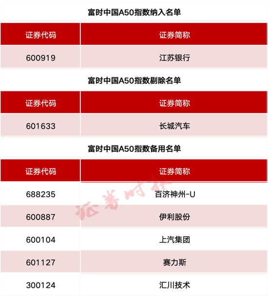 事关A股、港股！重要指数调(🛋)整！