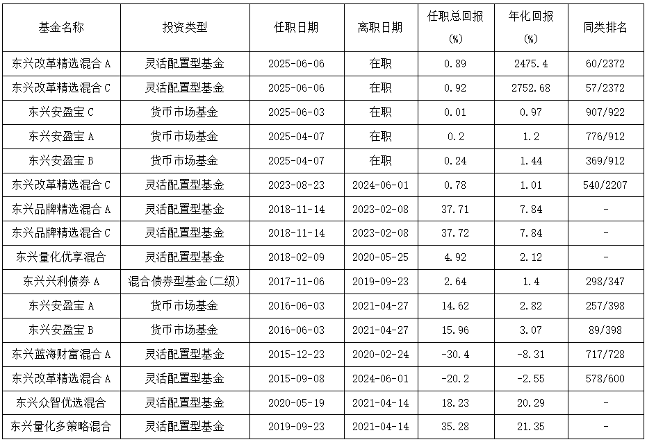 康凯1413%换手率后闪电离任！孙继青“二进宫”(📠)揭秘东兴基金战略深意
