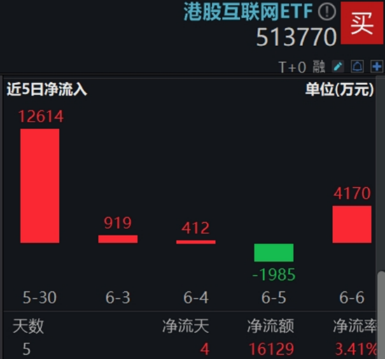 算力航母来袭，科技类ETF尾盘批量溢价，创业(⭐)板人工智能五连阳！恒科步入“技术牛”，513770强势摸高3%