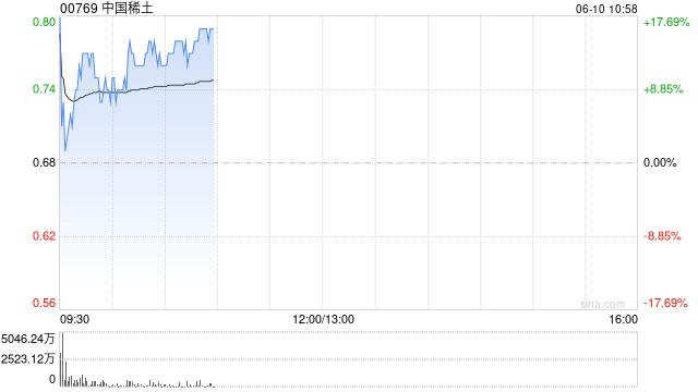 中国稀土早盘涨近12% 昨日放量飙升60%稀(🔬)土出口或迎积极信号