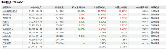 医药行业(🌉)爆发！如何借基躺赢？10只医药主题基金3年超基准56%！（名单）