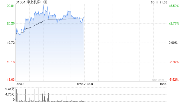 津上机床中国盘中涨超5% 机床有望受益机器(🅾)人行业发展