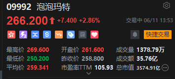 泡泡玛特午后(✳)一度涨超4%，股价续创历史新高，大摩预计泡泡玛特将成为规模增长最快的全球消费品牌