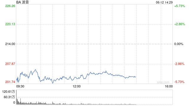 波音股价一度下跌5.9% 印度航空一架(🤫)客机坠毁