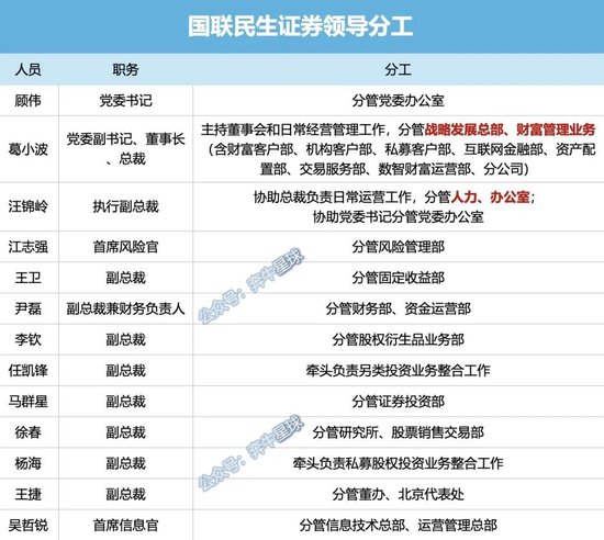 牟一凌离职民生！国联民生最全高(📀)管分工出炉