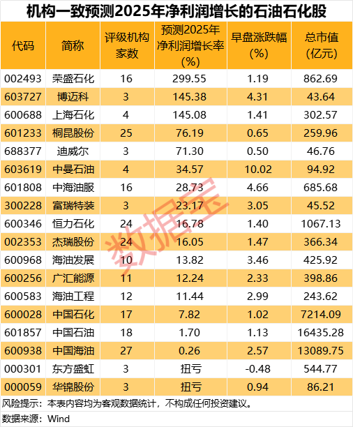 刚刚，集体大涨！机构预测业绩高增长(🎽)名单出炉